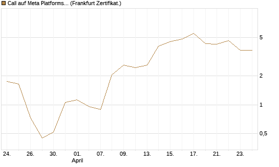 Call auf Meta Platforms [BNP Paribas Emissions- und Handelsges.] Chart