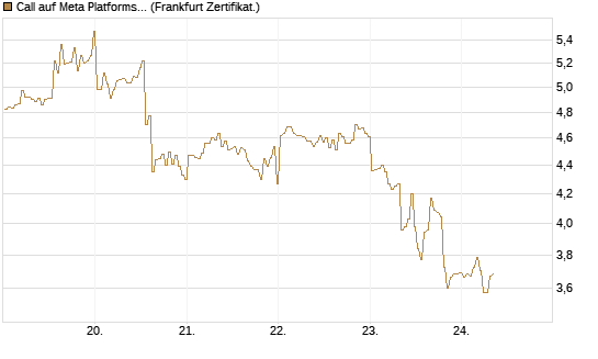Call auf Meta Platforms [BNP Paribas Emissions- und Handelsges.] Chart
