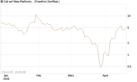 Call auf Meta Platforms [BNP Paribas Emissions- und Handelsges.] Chart