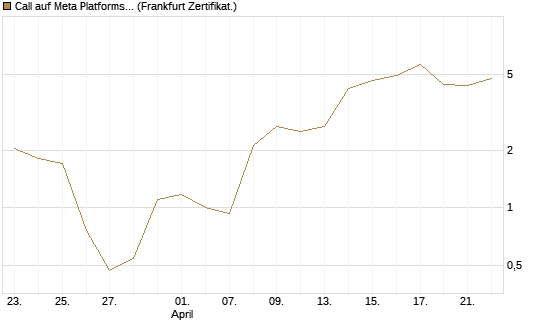 Call auf Meta Platforms [BNP Paribas Emissions- und Handelsges.] Chart