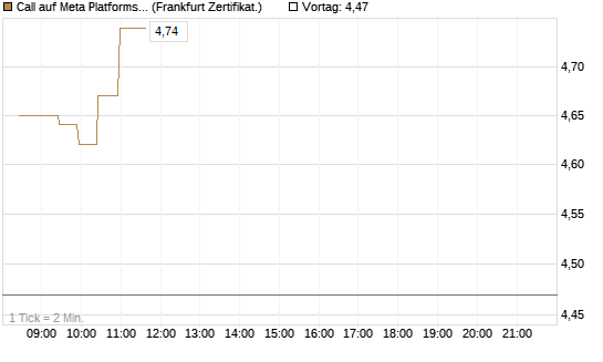 Call auf Meta Platforms [BNP Paribas Emissions- und Handelsges.] Chart
