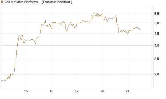 Call auf Meta Platforms [BNP Paribas Emissions- und Handelsges.] Chart