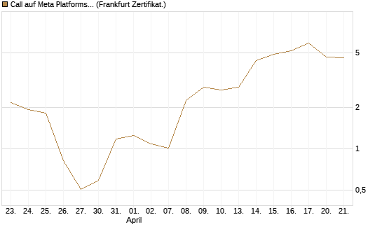 Call auf Meta Platforms [BNP Paribas Emissions- und Handelsges.] Chart