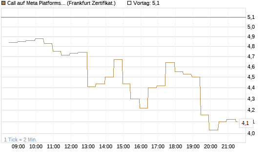Call auf Meta Platforms [BNP Paribas Emissions- und Handelsges.] Chart