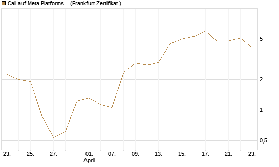 Call auf Meta Platforms [BNP Paribas Emissions- und Handelsges.] Chart