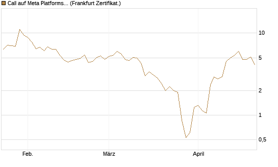 Call auf Meta Platforms [BNP Paribas Emissions- und Handelsges.] Chart