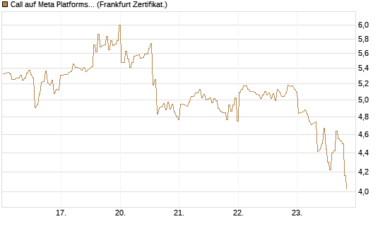 Call auf Meta Platforms [BNP Paribas Emissions- und Handelsges.] Chart