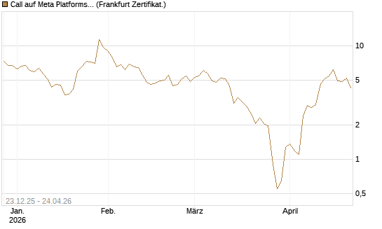 Call auf Meta Platforms [BNP Paribas Emissions- und Handelsges.] Chart