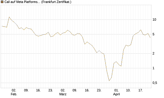 Call auf Meta Platforms [BNP Paribas Emissions- und Handelsges.] Chart
