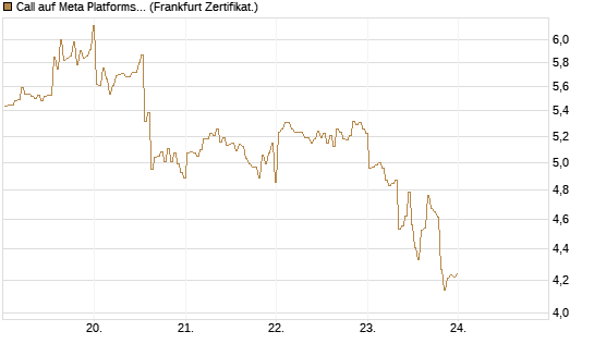 Call auf Meta Platforms [BNP Paribas Emissions- und Handelsges.] Chart