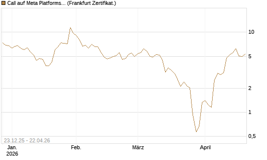 Call auf Meta Platforms [BNP Paribas Emissions- und Handelsges.] Chart