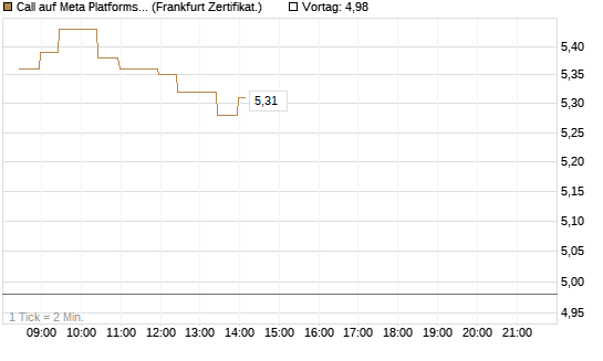 Call auf Meta Platforms [BNP Paribas Emissions- und Handelsges.] Chart