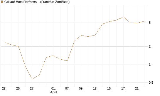 Call auf Meta Platforms [BNP Paribas Emissions- und Handelsges.] Chart