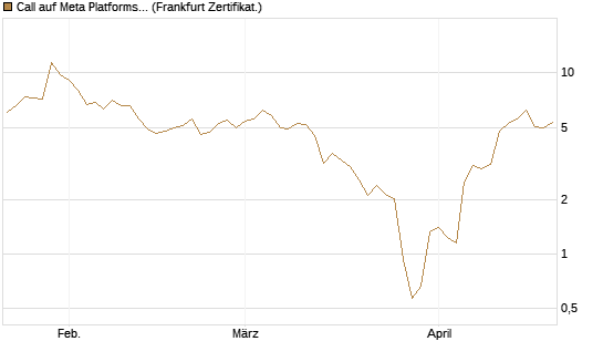 Call auf Meta Platforms [BNP Paribas Emissions- und Handelsges.] Chart
