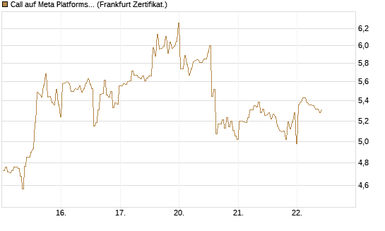 Call auf Meta Platforms [BNP Paribas Emissions- und Handelsges.] Chart