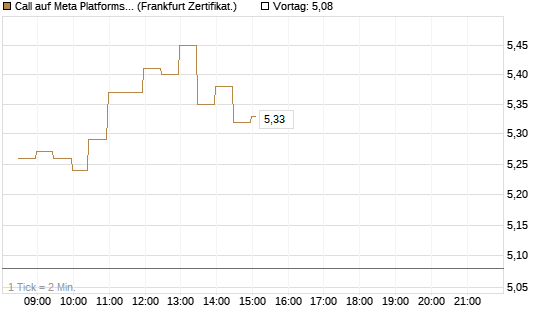 Call auf Meta Platforms [BNP Paribas Emissions- und Handelsges.] Chart