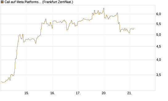 Call auf Meta Platforms [BNP Paribas Emissions- und Handelsges.] Chart