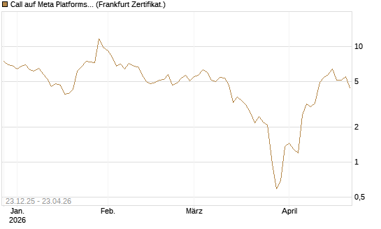 Call auf Meta Platforms [BNP Paribas Emissions- und Handelsges.] Chart