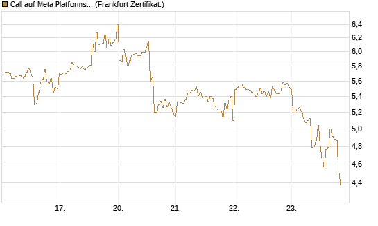 Call auf Meta Platforms [BNP Paribas Emissions- und Handelsges.] Chart