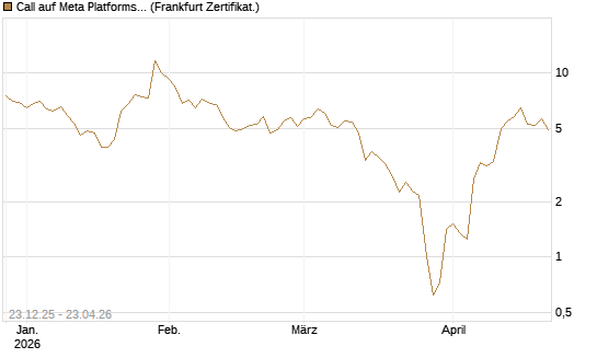 Call auf Meta Platforms [BNP Paribas Emissions- und Handelsges.] Chart