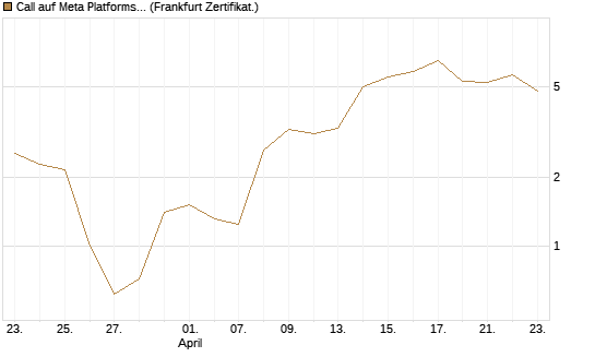 Call auf Meta Platforms [BNP Paribas Emissions- und Handelsges.] Chart