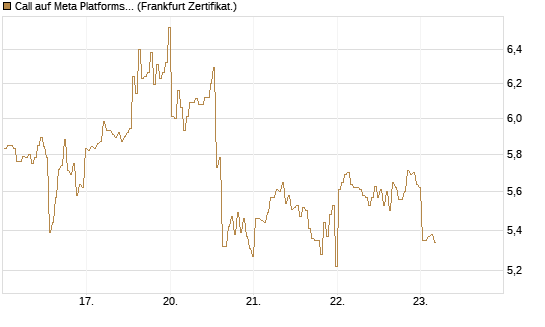 Call auf Meta Platforms [BNP Paribas Emissions- und Handelsges.] Chart