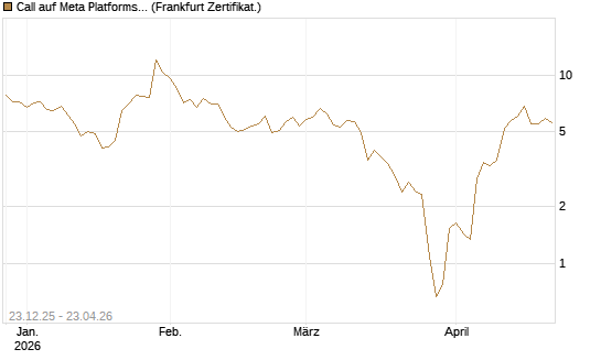 Call auf Meta Platforms [BNP Paribas Emissions- und Handelsges.] Chart