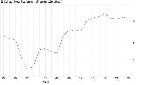 Call auf Meta Platforms [BNP Paribas Emissions- und Handelsges.] Chart