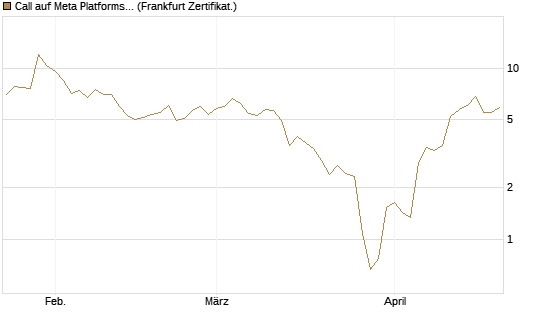 Call auf Meta Platforms [BNP Paribas Emissions- und Handelsges.] Chart