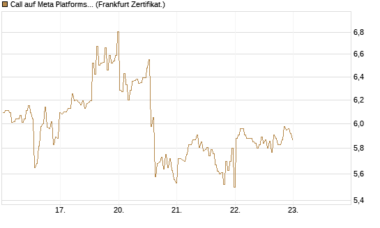 Call auf Meta Platforms [BNP Paribas Emissions- und Handelsges.] Chart