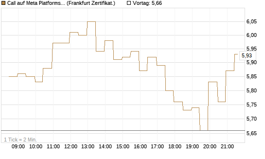 Call auf Meta Platforms [BNP Paribas Emissions- und Handelsges.] Chart