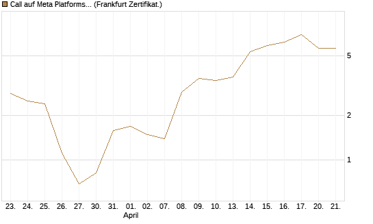 Call auf Meta Platforms [BNP Paribas Emissions- und Handelsges.] Chart