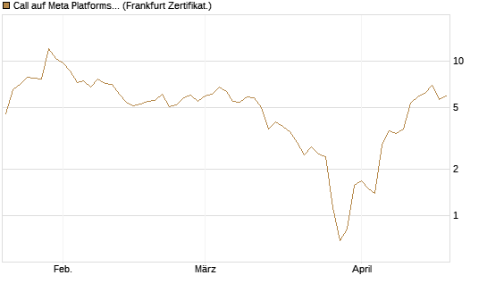 Call auf Meta Platforms [BNP Paribas Emissions- und Handelsges.] Chart