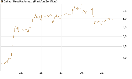 Call auf Meta Platforms [BNP Paribas Emissions- und Handelsges.] Chart