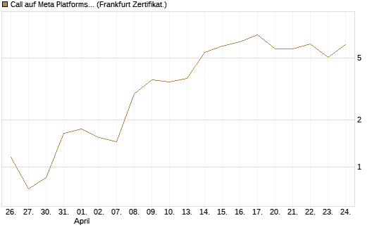 Call auf Meta Platforms [BNP Paribas Emissions- und Handelsges.] Chart
