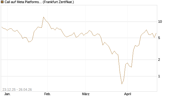Call auf Meta Platforms [BNP Paribas Emissions- und Handelsges.] Chart