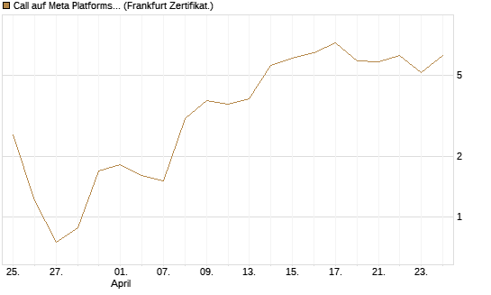 Call auf Meta Platforms [BNP Paribas Emissions- und Handelsges.] Chart