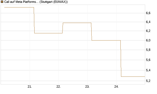 Call auf Meta Platforms [BNP Paribas Emissions- und Handelsges.] Chart