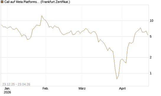 Call auf Meta Platforms [BNP Paribas Emissions- und Handelsges.] Chart