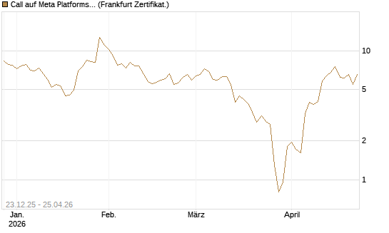 Call auf Meta Platforms [BNP Paribas Emissions- und Handelsges.] Chart