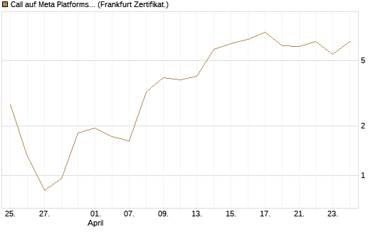 Call auf Meta Platforms [BNP Paribas Emissions- und Handelsges.] Chart