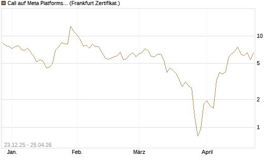 Call auf Meta Platforms [BNP Paribas Emissions- und Handelsges.] Chart