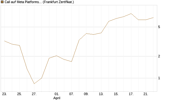 Call auf Meta Platforms [BNP Paribas Emissions- und Handelsges.] Chart