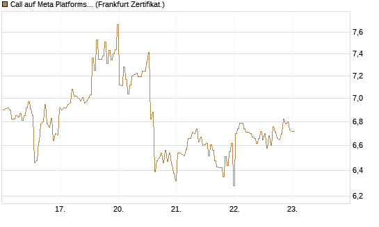 Call auf Meta Platforms [BNP Paribas Emissions- und Handelsges.] Chart