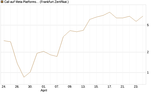 Call auf Meta Platforms [BNP Paribas Emissions- und Handelsges.] Chart