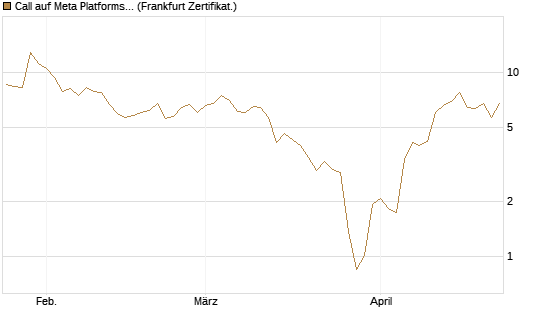 Call auf Meta Platforms [BNP Paribas Emissions- und Handelsges.] Chart