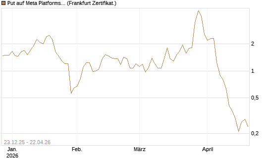 Put auf Meta Platforms [BNP Paribas Emissions- und Handelsges.] Chart