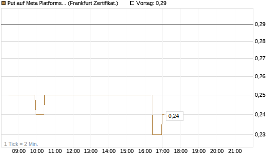 Put auf Meta Platforms [BNP Paribas Emissions- und Handelsges.] Chart