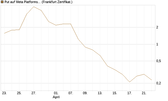 Put auf Meta Platforms [BNP Paribas Emissions- und Handelsges.] Chart