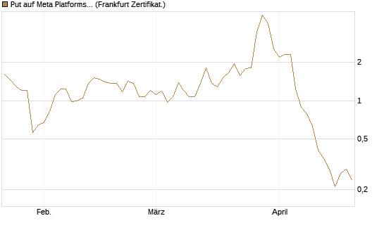 Put auf Meta Platforms [BNP Paribas Emissions- und Handelsges.] Chart